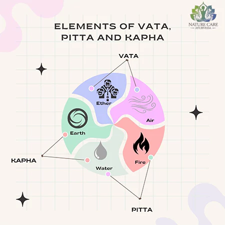 Elements of Vata Pitta and Kapha