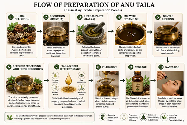 Preparation of Anu thailam
