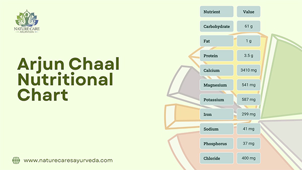 Arjun Chaal Nutritional Chart