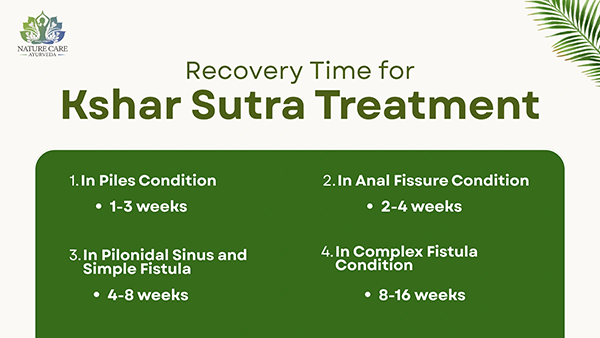 Recovery Time for Kshar Sutra Treatment